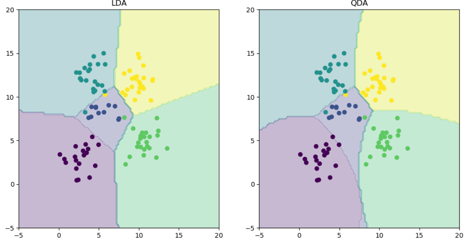 Linear and Quadratic Discriminant Analysis
